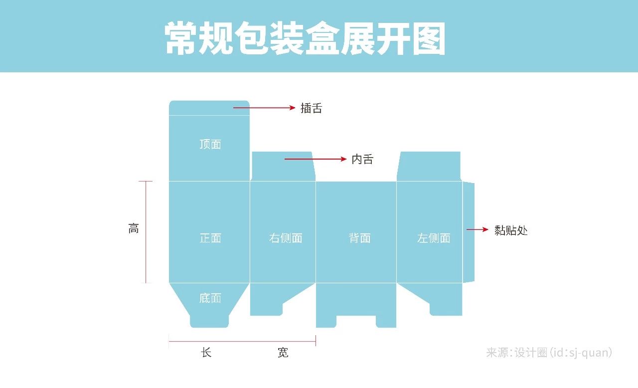 常规的包装平面展开图,5个常规的设计面.